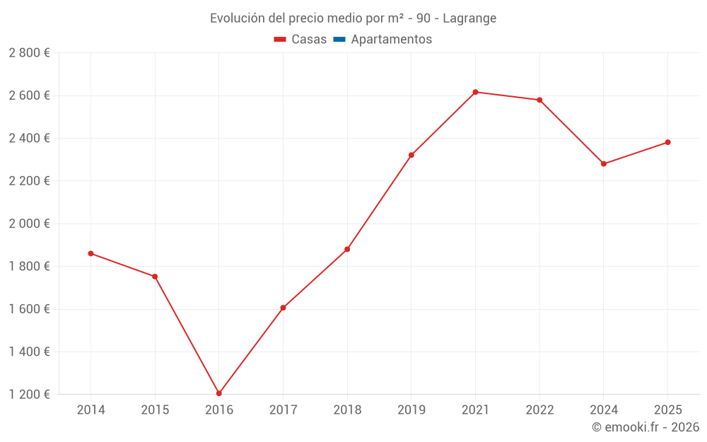 Evolución del precio medio por m² - 90 - Lagrange
