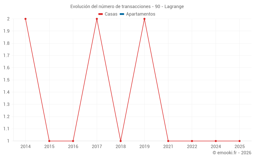 Evolución del número de transacciones - 90 - Lagrange