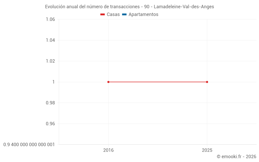 Evolución anual del número de transacciones - 90 - Lamadeleine-Val-des-Anges