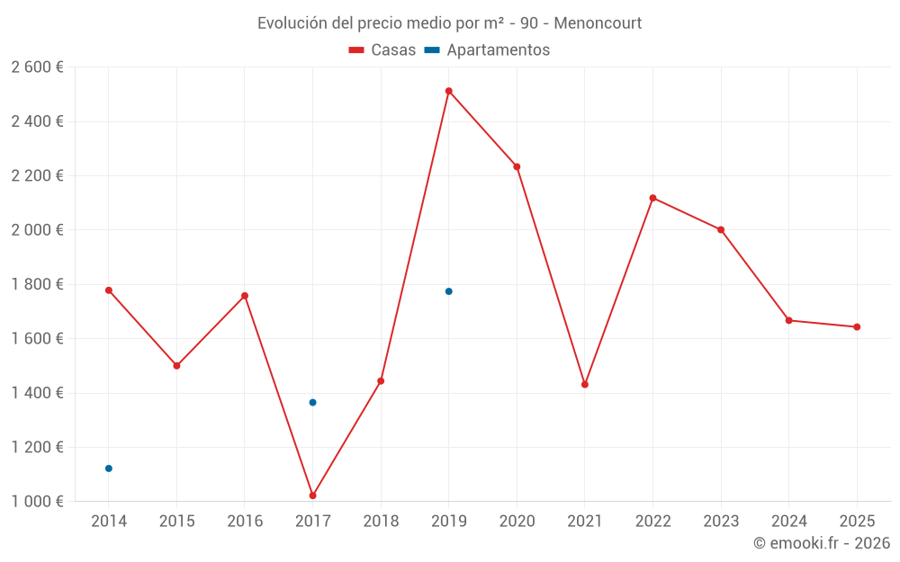 Evolución del precio medio por m² - 90 - Menoncourt
