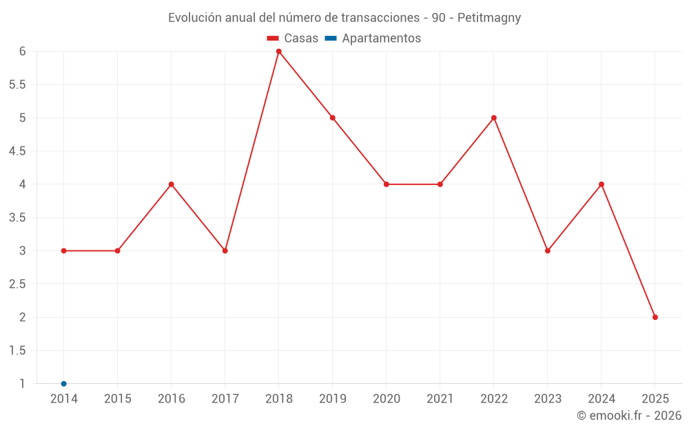 Evolución anual del número de transacciones - 90 - Petitmagny