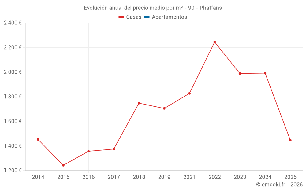 Evolución anual del precio medio por m² - 90 - Phaffans