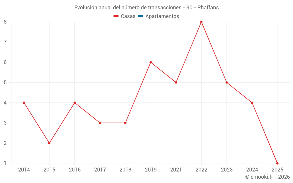 Evolución anual del número de transacciones - 90 - Phaffans