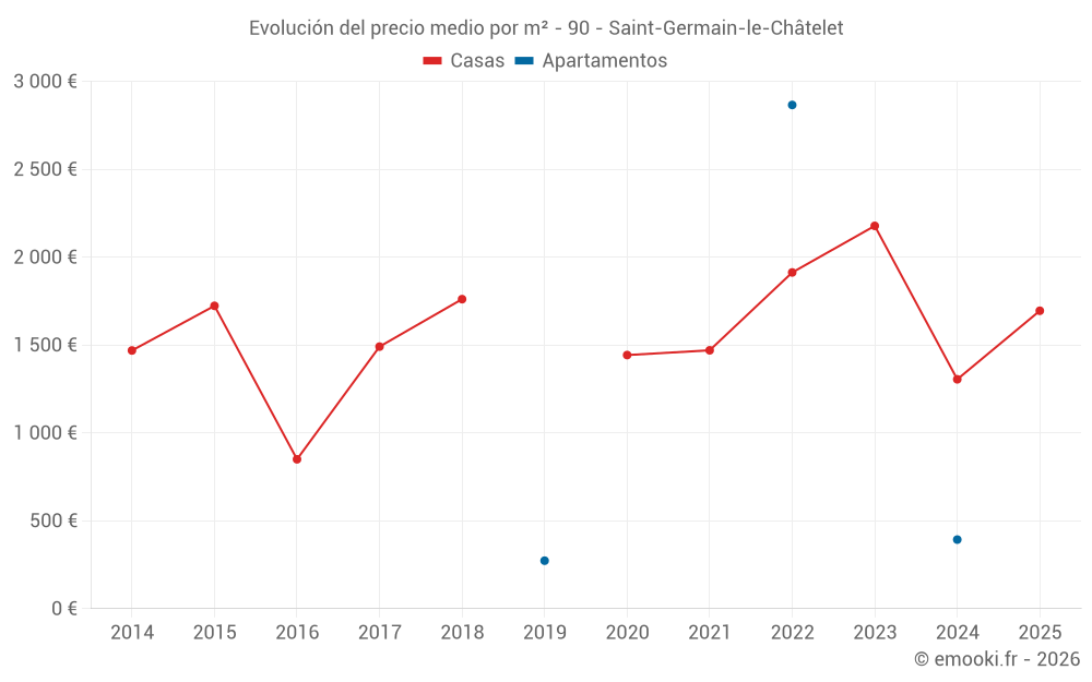 Evolución del precio medio por m² - 90 - Saint-Germain-le-Châtelet