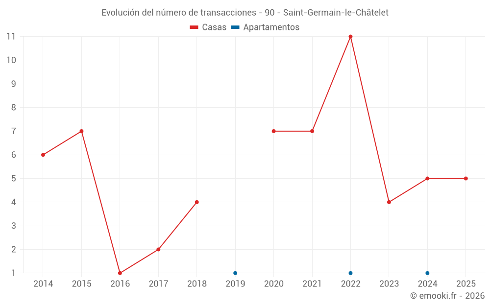 Evolución del número de transacciones - 90 - Saint-Germain-le-Châtelet