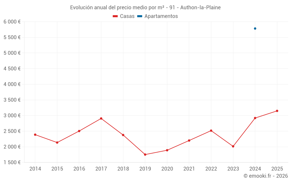 Evolución anual del precio medio por m² - 91 - Authon-la-Plaine