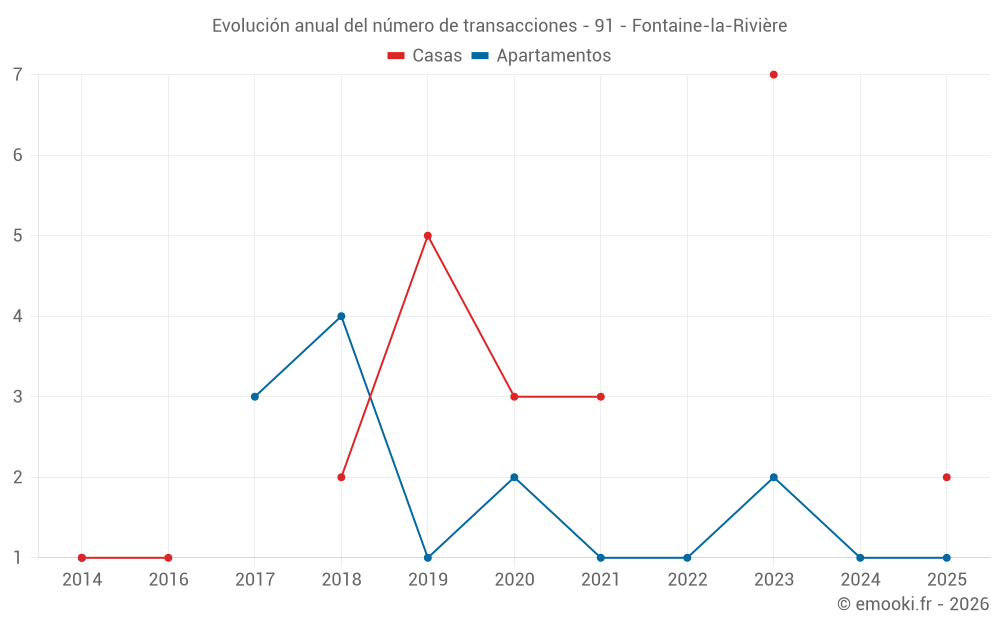 Evolución anual del número de transacciones - 91 - Fontaine-la-Rivière