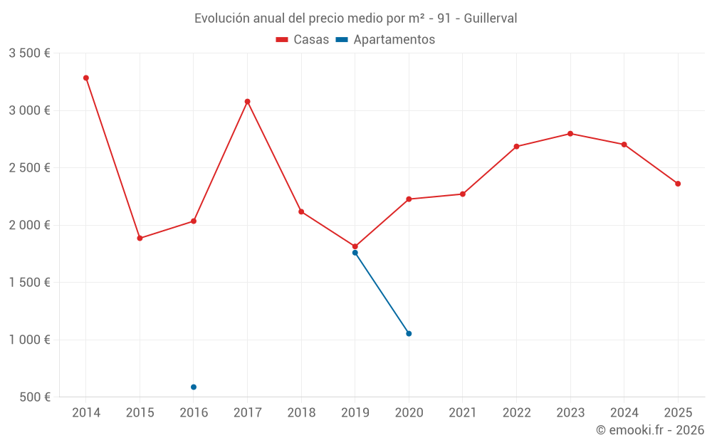 Evolución anual del precio medio por m² - 91 - Guillerval
