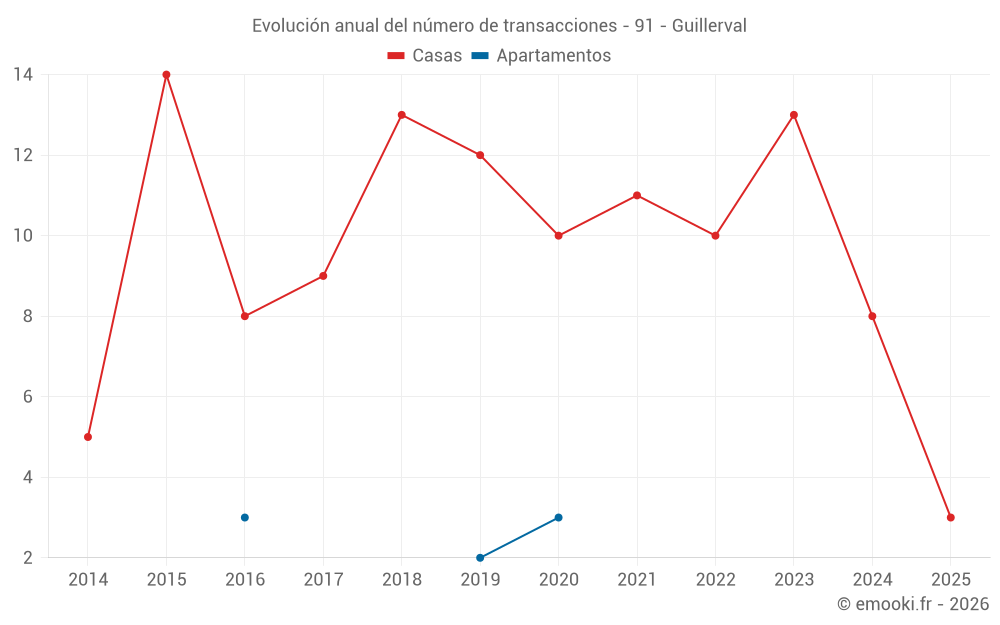 Evolución anual del número de transacciones - 91 - Guillerval