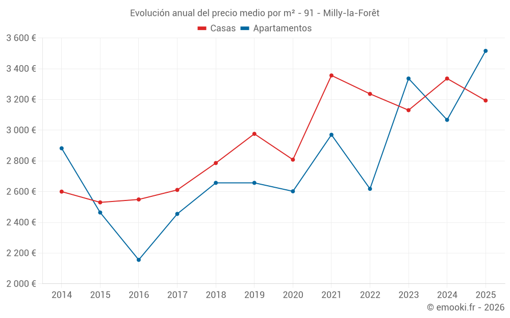 Evolución anual del precio medio por m² - 91 - Milly-la-Forêt
