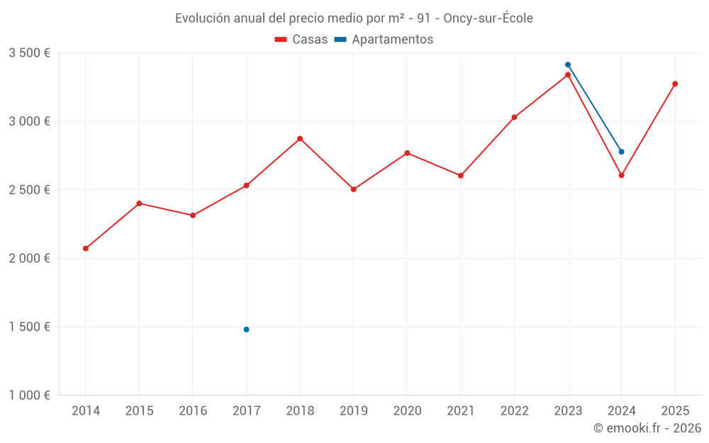 Evolución anual del precio medio por m² - 91 - Oncy-sur-École