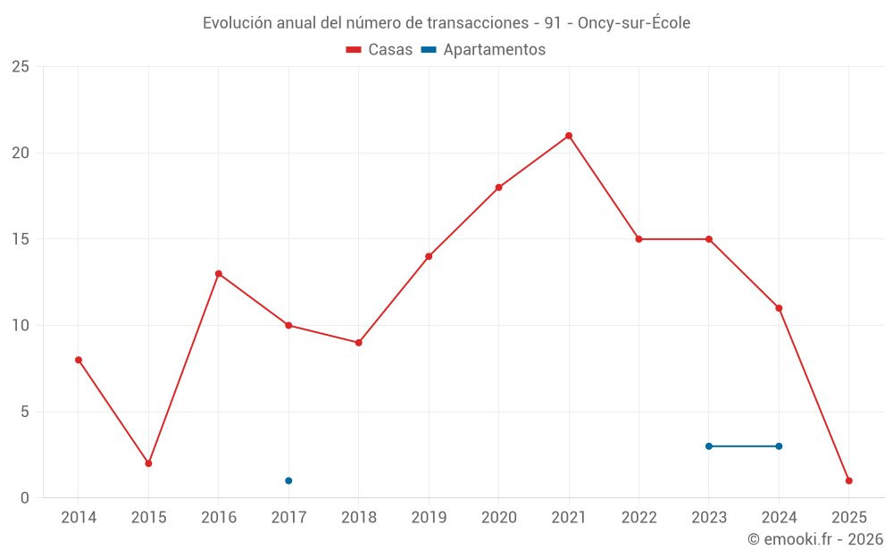 Evolución anual del número de transacciones - 91 - Oncy-sur-École