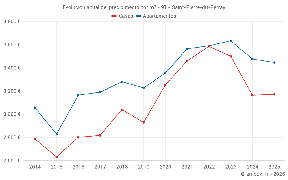 Evolución anual del precio medio por m² - 91 - Saint-Pierre-du-Perray