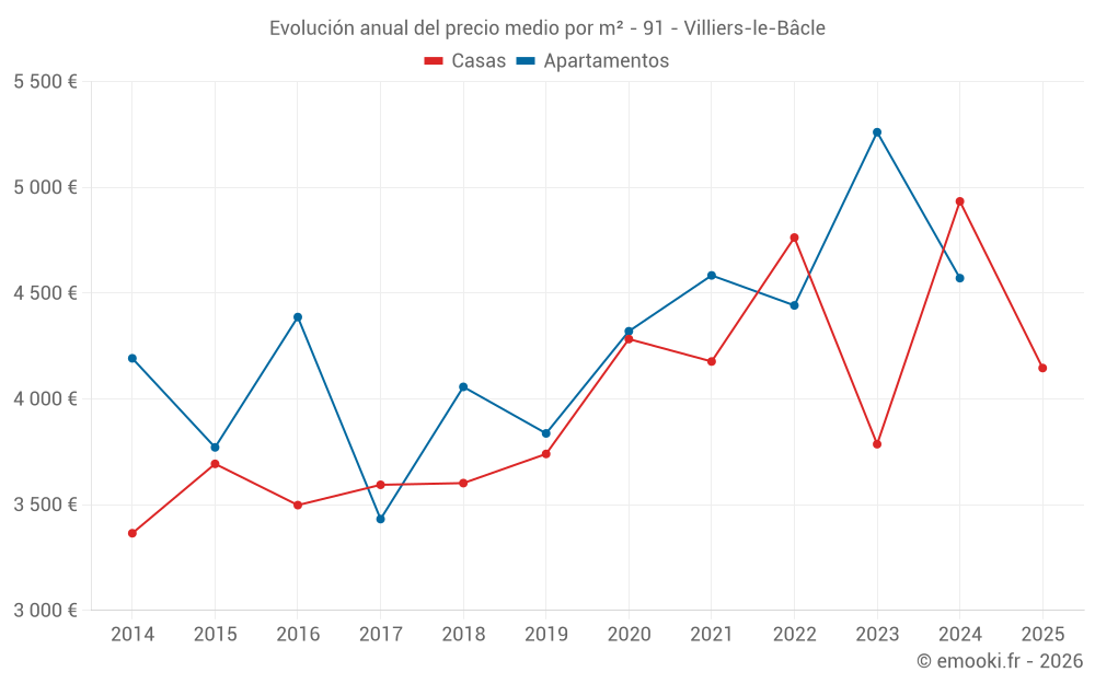 Evolución anual del precio medio por m² - 91 - Villiers-le-Bâcle