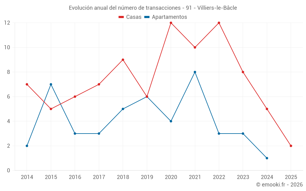 Evolución anual del número de transacciones - 91 - Villiers-le-Bâcle