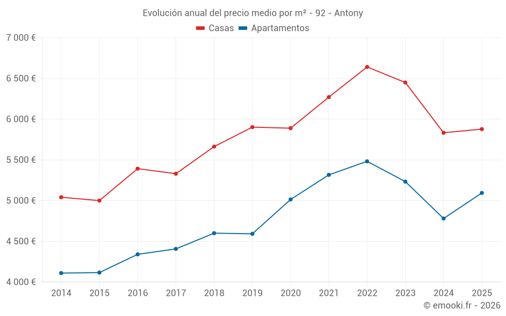 Evolución anual del precio medio por m² - 92 - Antony