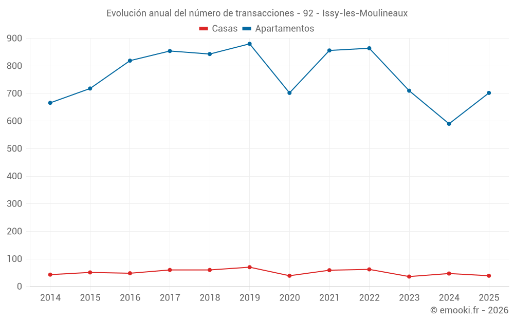 Evolución anual del número de transacciones - 92 - Issy-les-Moulineaux