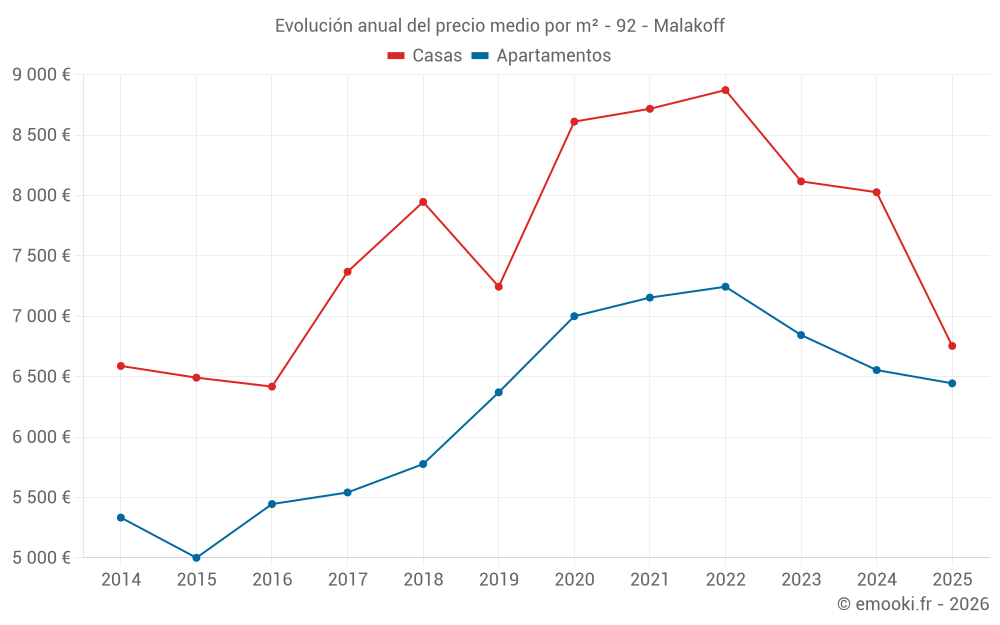 Evolución anual del precio medio por m² - 92 - Malakoff