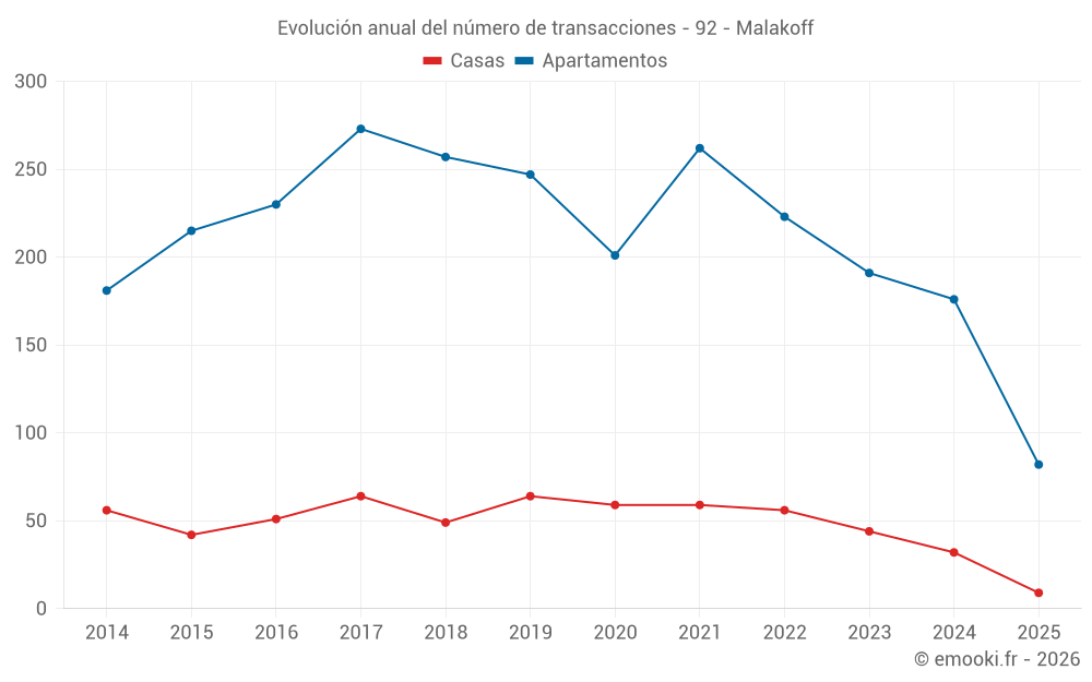 Evolución anual del número de transacciones - 92 - Malakoff