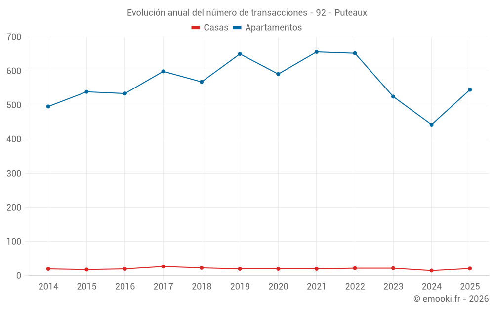 Evolución anual del número de transacciones - 92 - Puteaux
