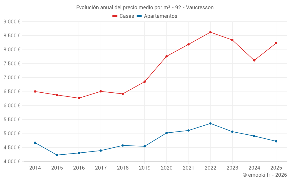 Evolución anual del precio medio por m² - 92 - Vaucresson