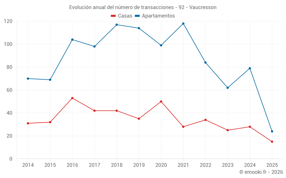 Evolución anual del número de transacciones - 92 - Vaucresson