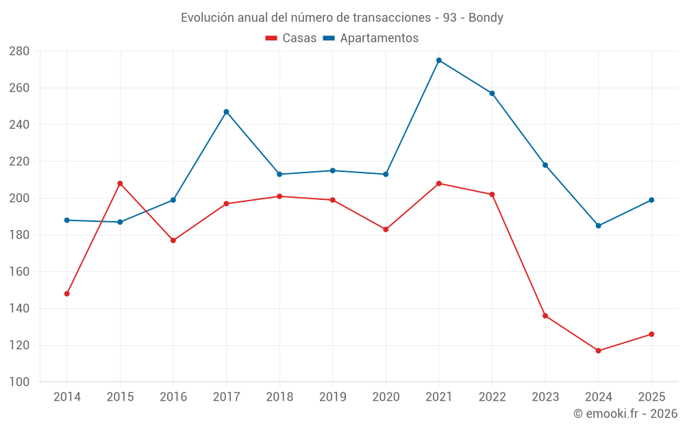 Evolución anual del número de transacciones - 93 - Bondy