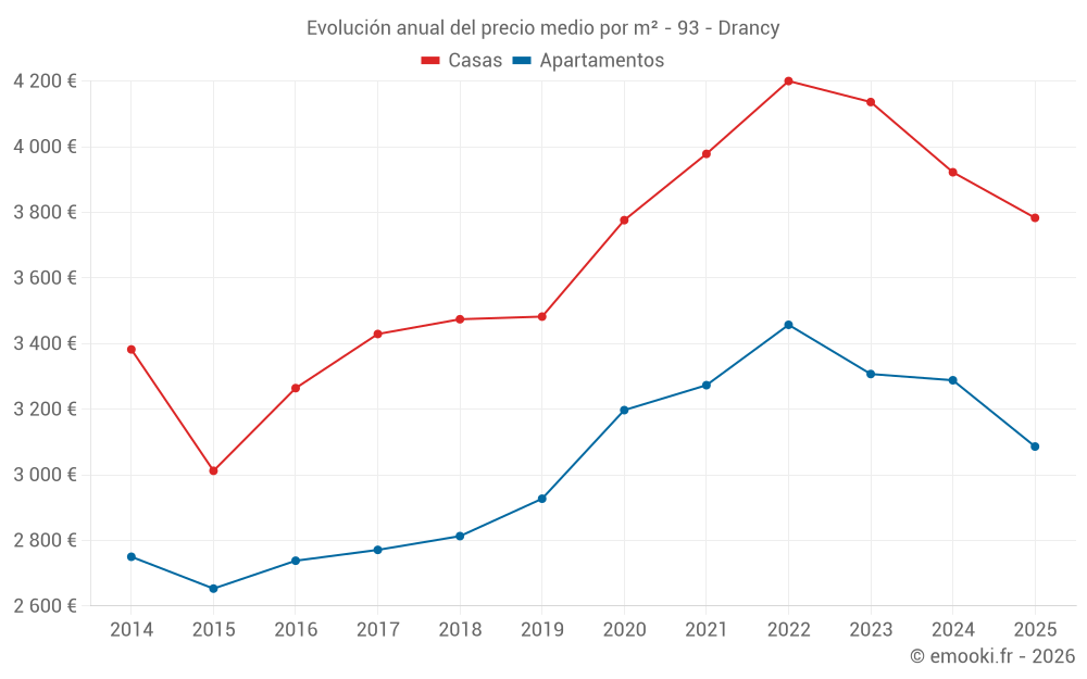 Evolución anual del precio medio por m² - 93 - Drancy