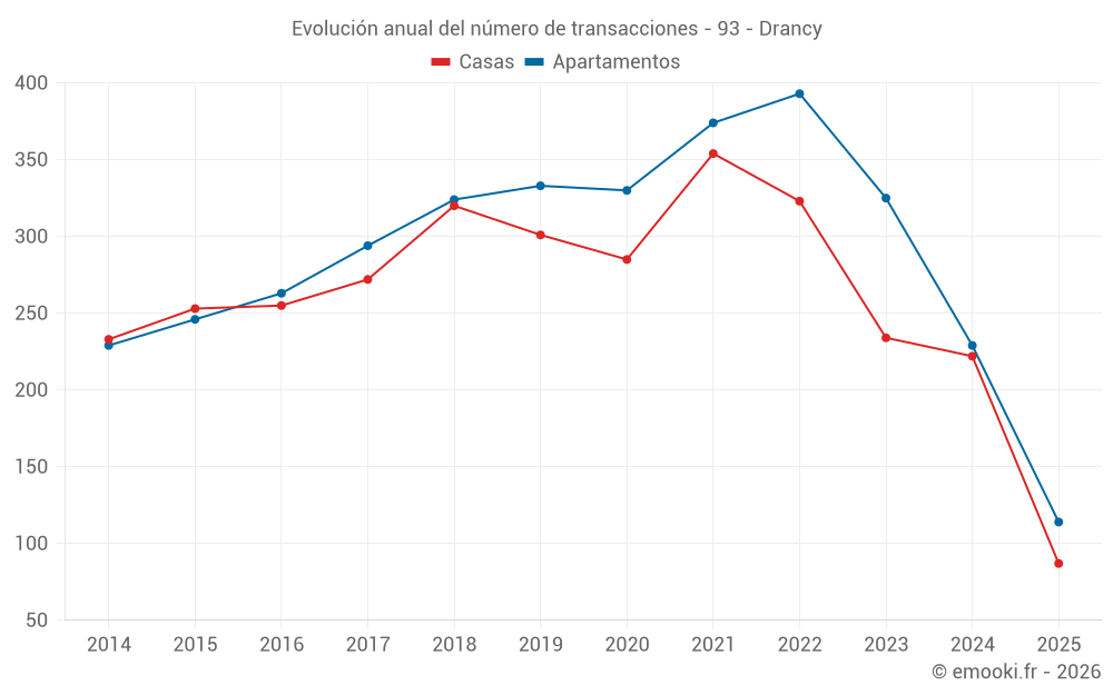 Evolución anual del número de transacciones - 93 - Drancy