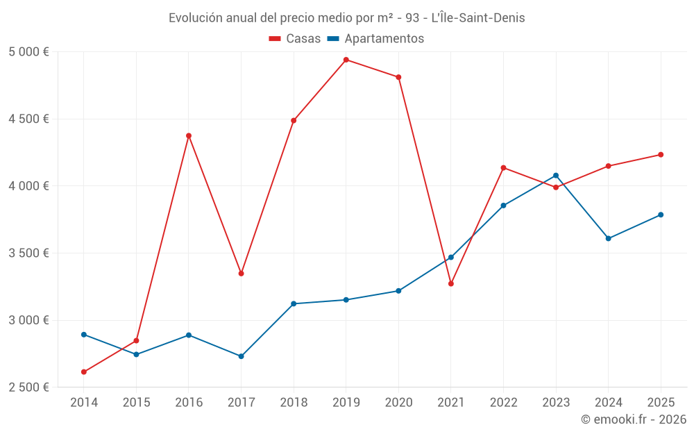 Evolución anual del precio medio por m² - 93 - L'Île-Saint-Denis