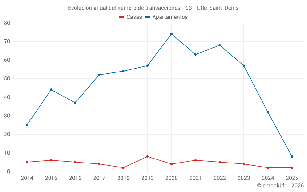 Evolución anual del número de transacciones - 93 - L'Île-Saint-Denis