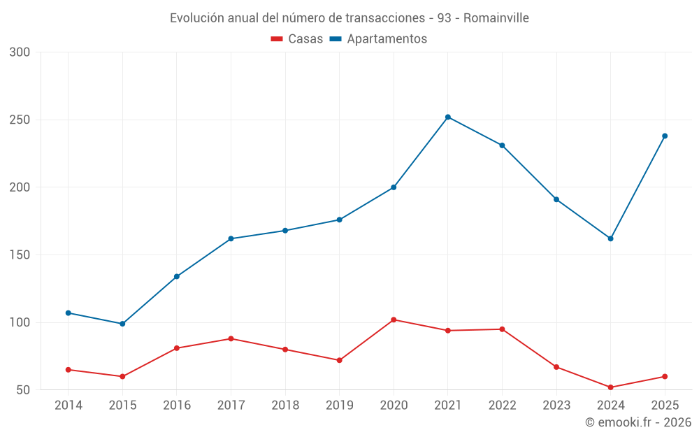 Evolución anual del número de transacciones - 93 - Romainville
