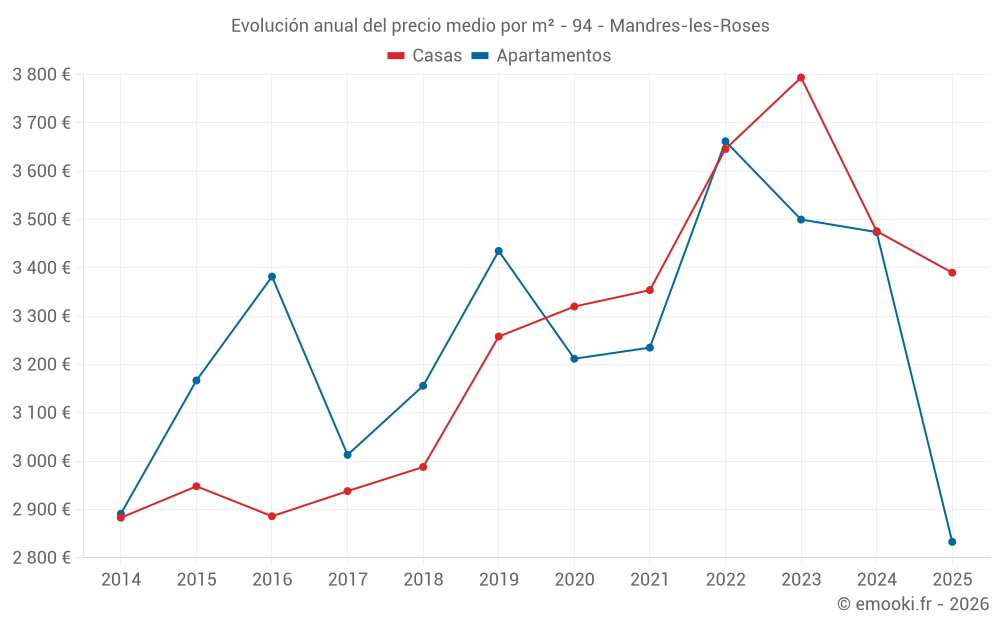 Evolución anual del precio medio por m² - 94 - Mandres-les-Roses
