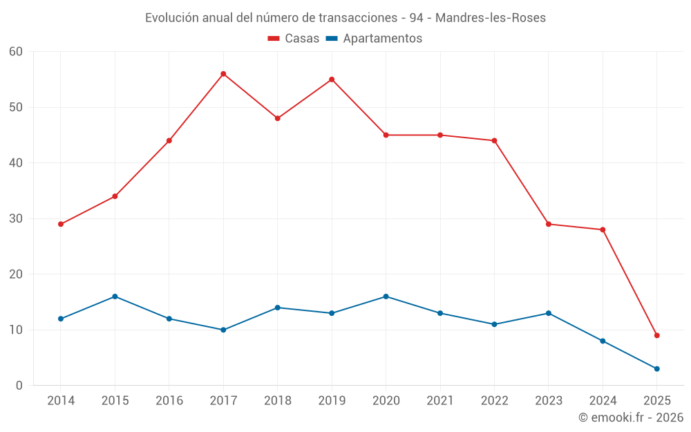 Evolución anual del número de transacciones - 94 - Mandres-les-Roses
