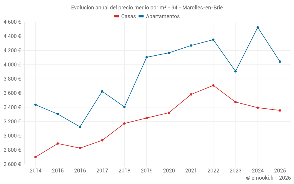 Evolución anual del precio medio por m² - 94 - Marolles-en-Brie