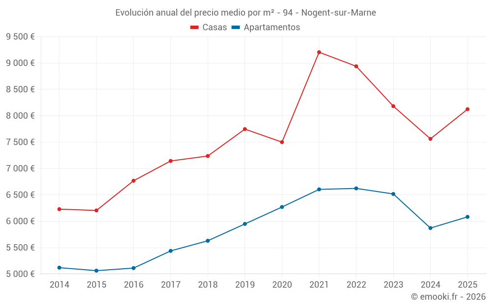 Evolución anual del precio medio por m² - 94 - Nogent-sur-Marne