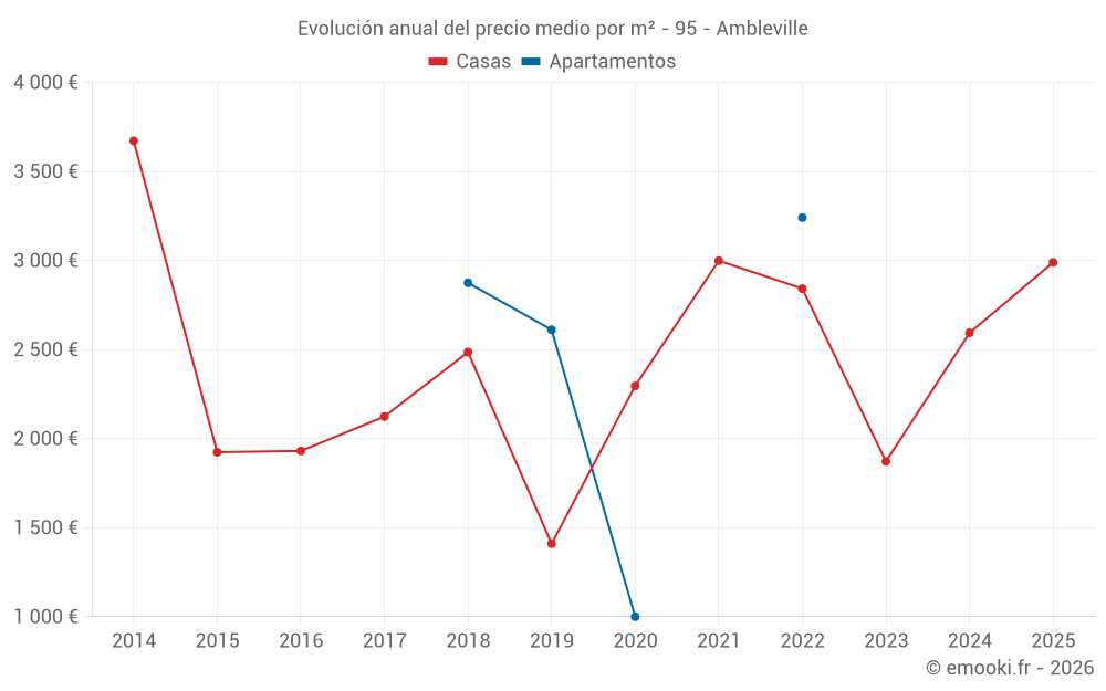 Evolución anual del precio medio por m² - 95 - Ambleville