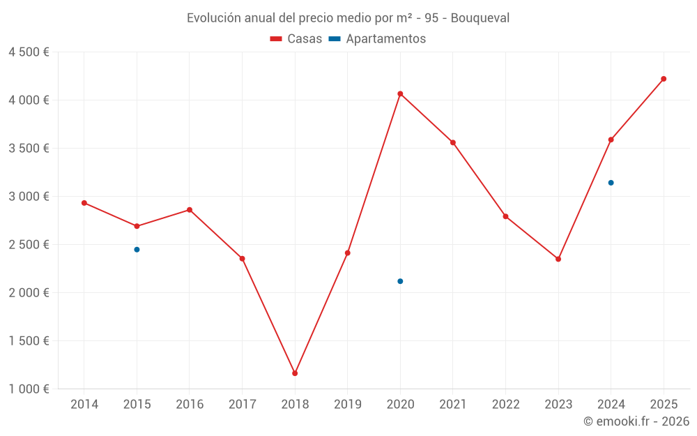 Evolución anual del precio medio por m² - 95 - Bouqueval