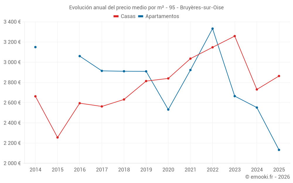 Evolución anual del precio medio por m² - 95 - Bruyères-sur-Oise