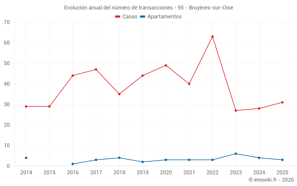 Evolución anual del número de transacciones - 95 - Bruyères-sur-Oise
