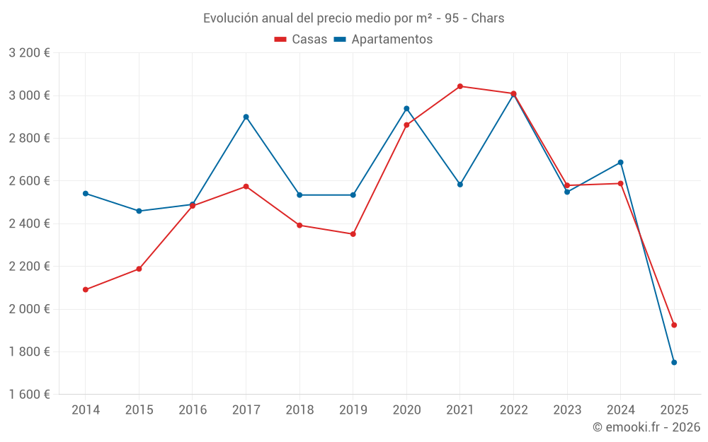 Evolución anual del precio medio por m² - 95 - Chars