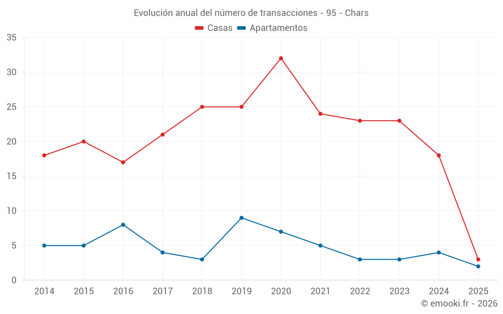 Evolución anual del número de transacciones - 95 - Chars
