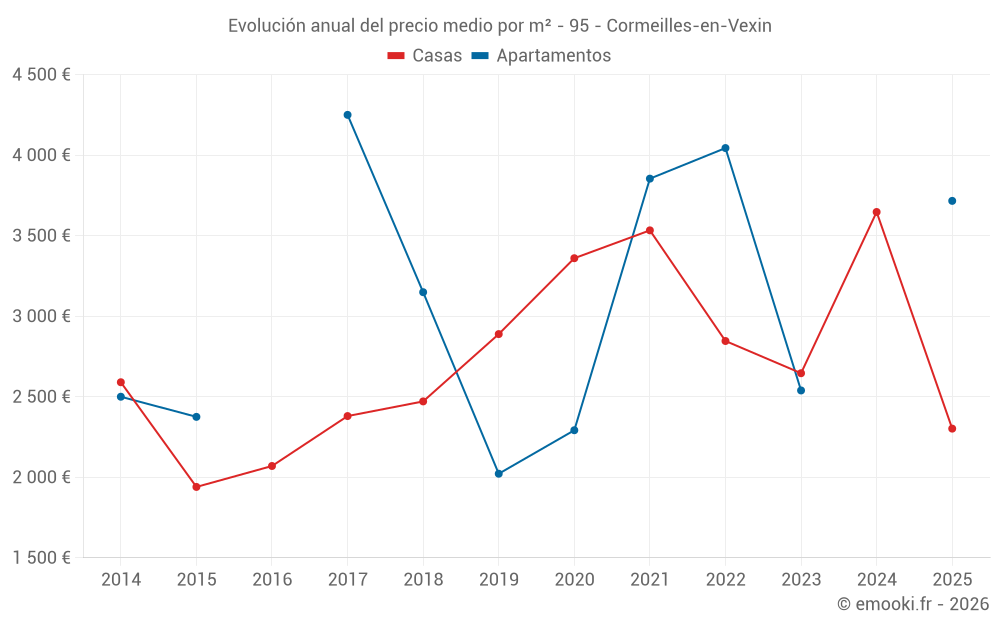 Evolución anual del precio medio por m² - 95 - Cormeilles-en-Vexin