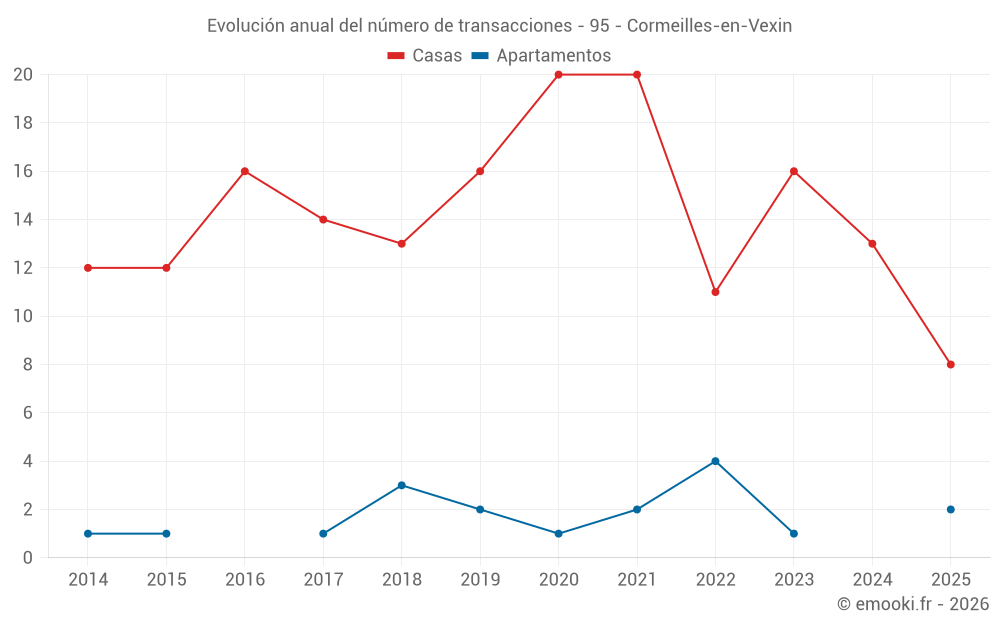 Evolución anual del número de transacciones - 95 - Cormeilles-en-Vexin