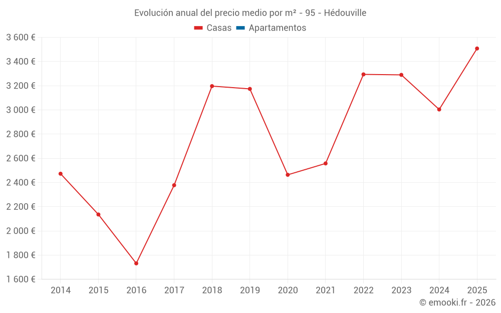 Evolución anual del precio medio por m² - 95 - Hédouville