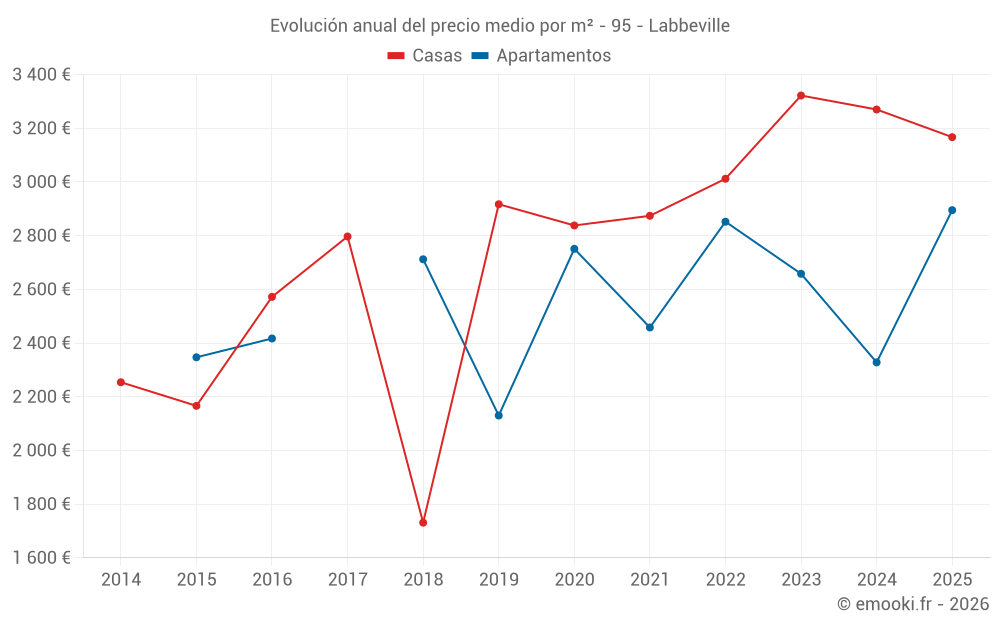 Evolución anual del precio medio por m² - 95 - Labbeville