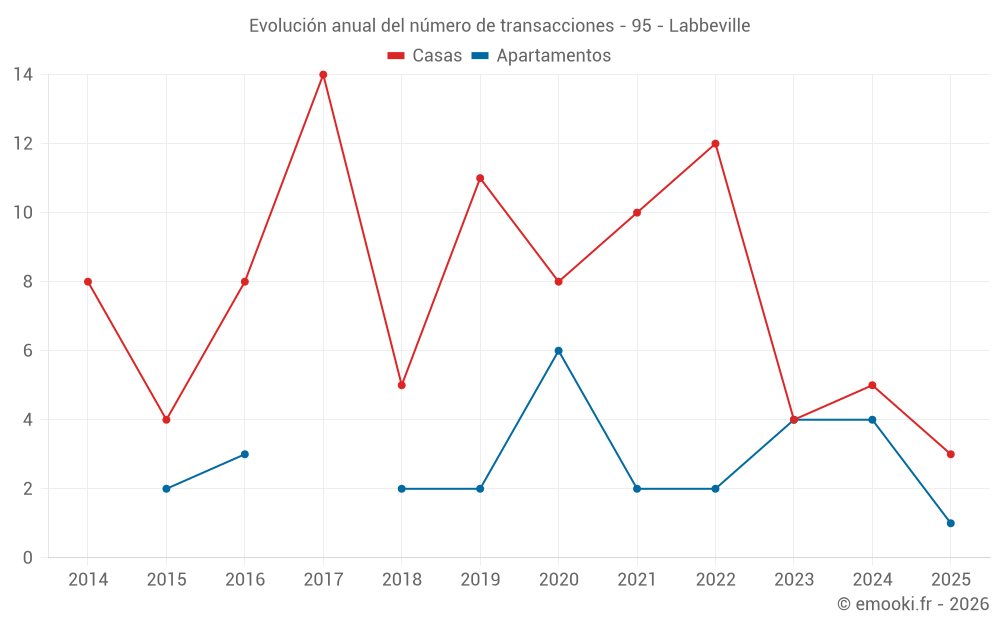 Evolución anual del número de transacciones - 95 - Labbeville