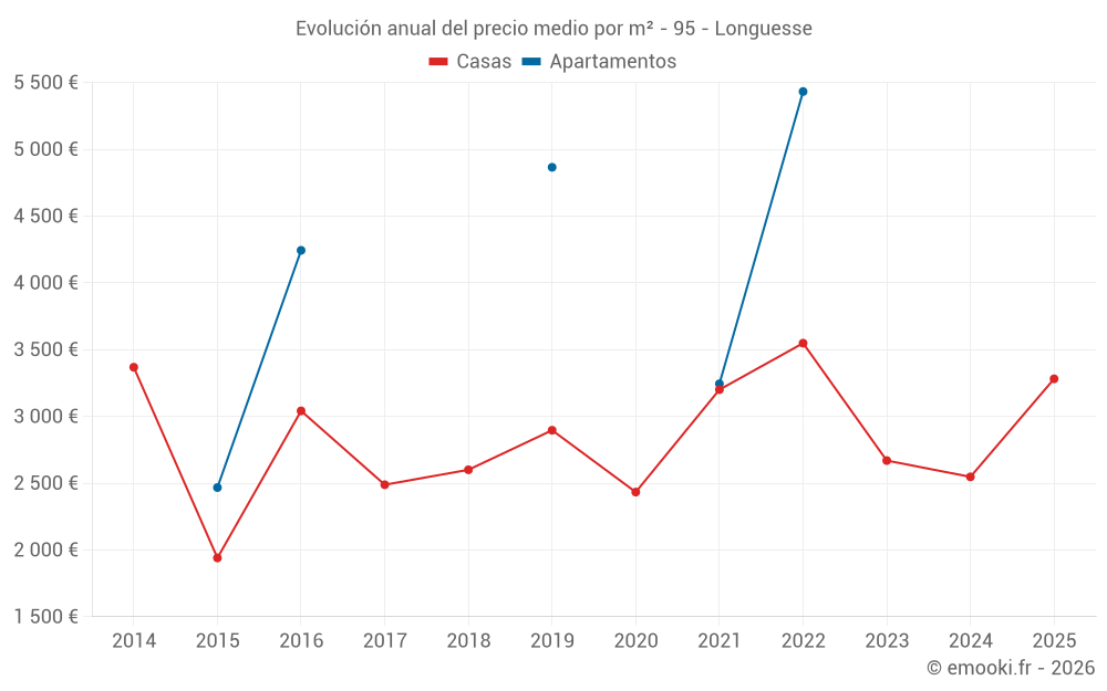 Evolución anual del precio medio por m² - 95 - Longuesse
