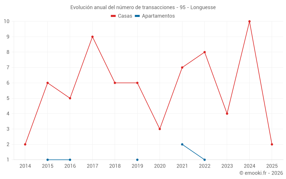 Evolución anual del número de transacciones - 95 - Longuesse