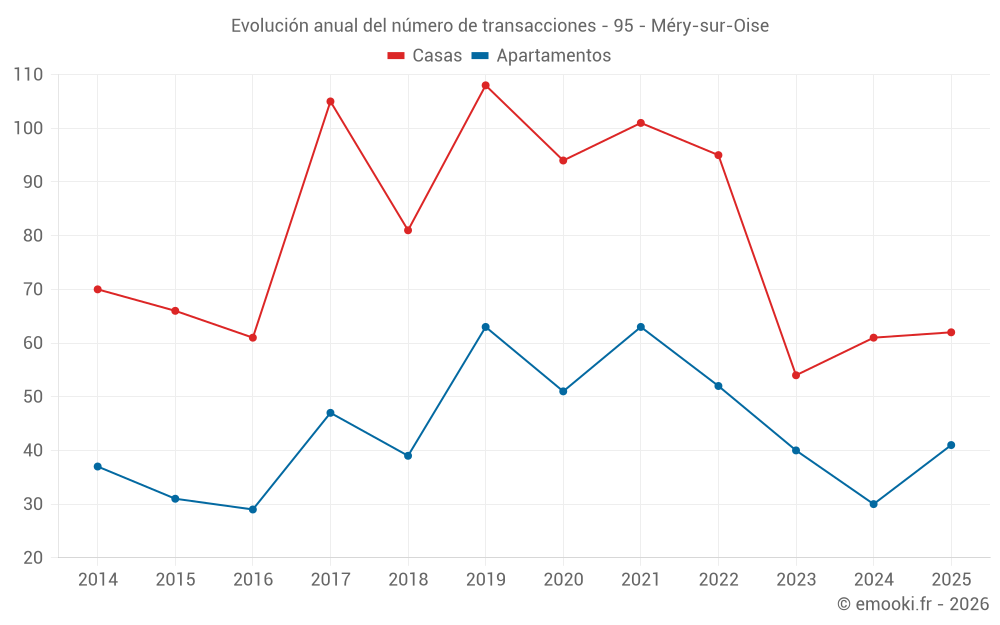 Evolución anual del número de transacciones - 95 - Méry-sur-Oise